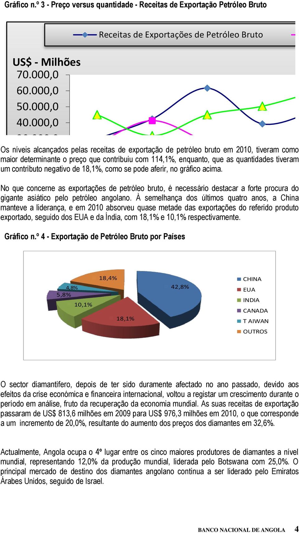 000,0 0,0 2006 2007 2008 2009 2010 Os níveis alcançados pelas receitas de exportação de petróleo bruto em 2010, tiveram como maior determinante o preço que contribuiu com 114,1%, enquanto, que as