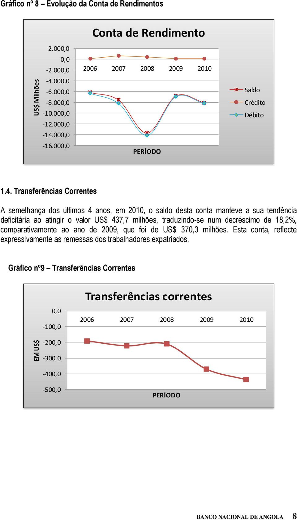 Transferências Correntes A semelhança dos últimos 4 anos, em 2010, o saldo desta conta manteve a sua tendência deficitária ao atingir o valor US$ 437,7 milhões, traduzindo-se num