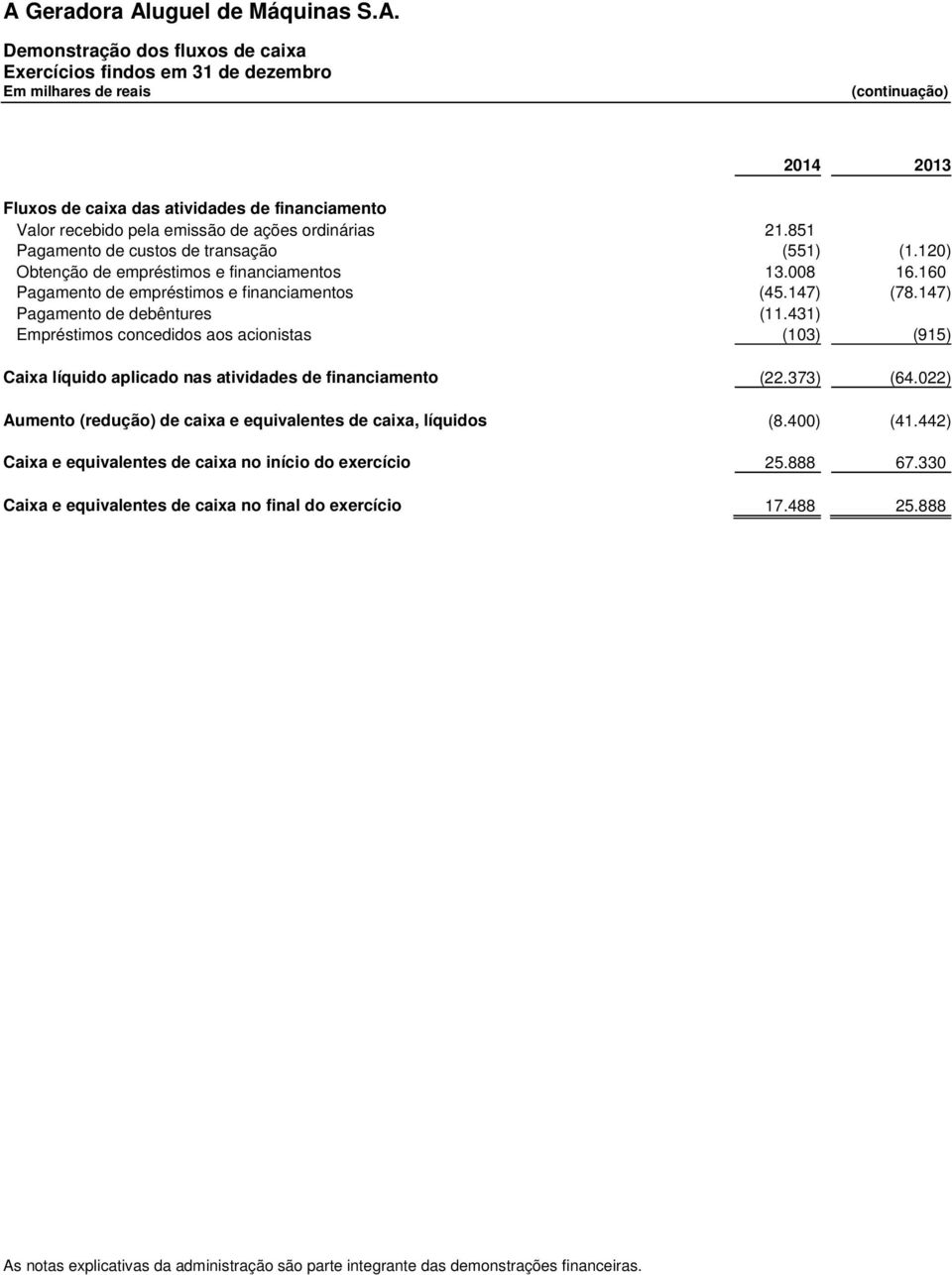 147) Pagamento de debêntures (11.431) Empréstimos concedidos aos acionistas (103) (915) Caixa líquido aplicado nas atividades de financiamento (22.373) (64.