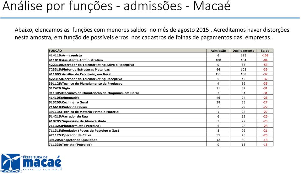 FUNÇÃO Admissão Desligamento Saldo 414110:Armazenista 6 115-109 411010:Assistente Administrativo 100 184-84 422310:Operador de Telemarketing Ativo e Receptivo 0 53-53 723315:Pintor de Estruturas