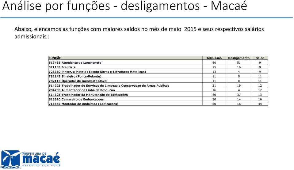 (Ponte-Rolante) 11 0 11 782115:Operador de Guindaste Movel 11 0 11 514225:Trabalhador de Servicos de Limpeza e Conservacao de Areas Publicas 31 19 12 784205:Alimentador de