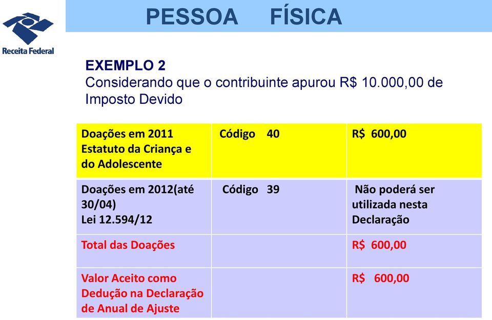 R$ 600,00 Doações em 2012(até 30/04) Lei 12.