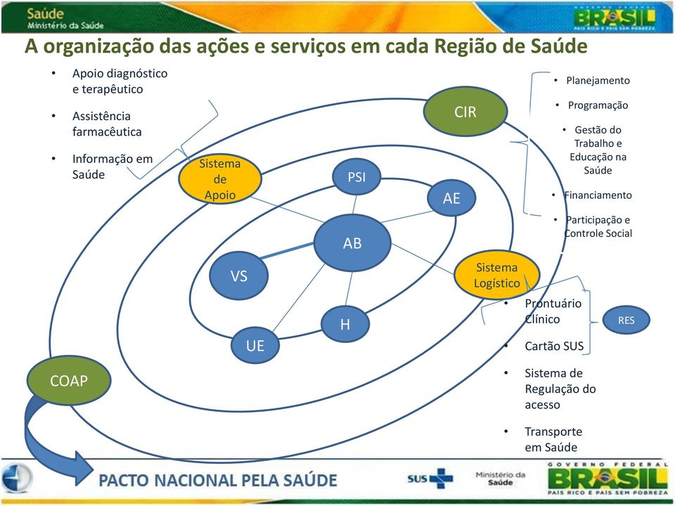 Logístico Prontuário Clínico Cartão SUS Planejamento Programação Gestão do Trabalho e Educação na