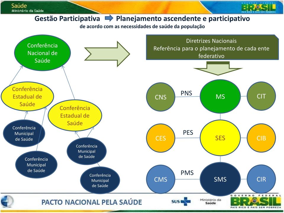 Conferência Estadual de Saúde Conferência Municipal de Saúde Conferência Municipal de Saúde Conferência Estadual