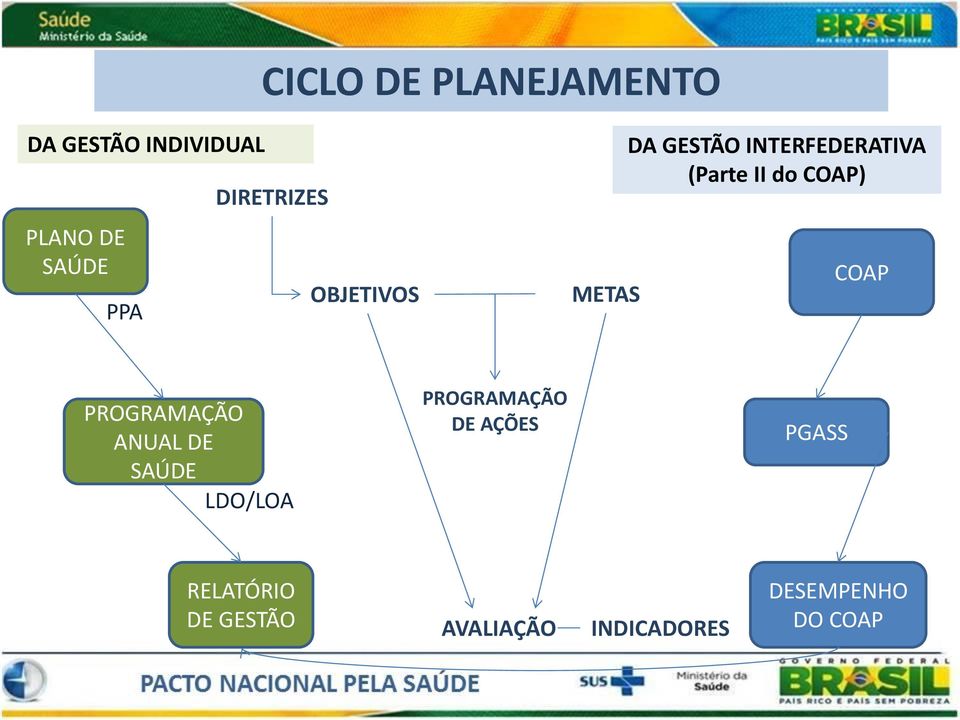 COAP) COAP PROGRAMAÇÃO ANUAL DE SAÚDE LDO/LOA PROGRAMAÇÃO DE