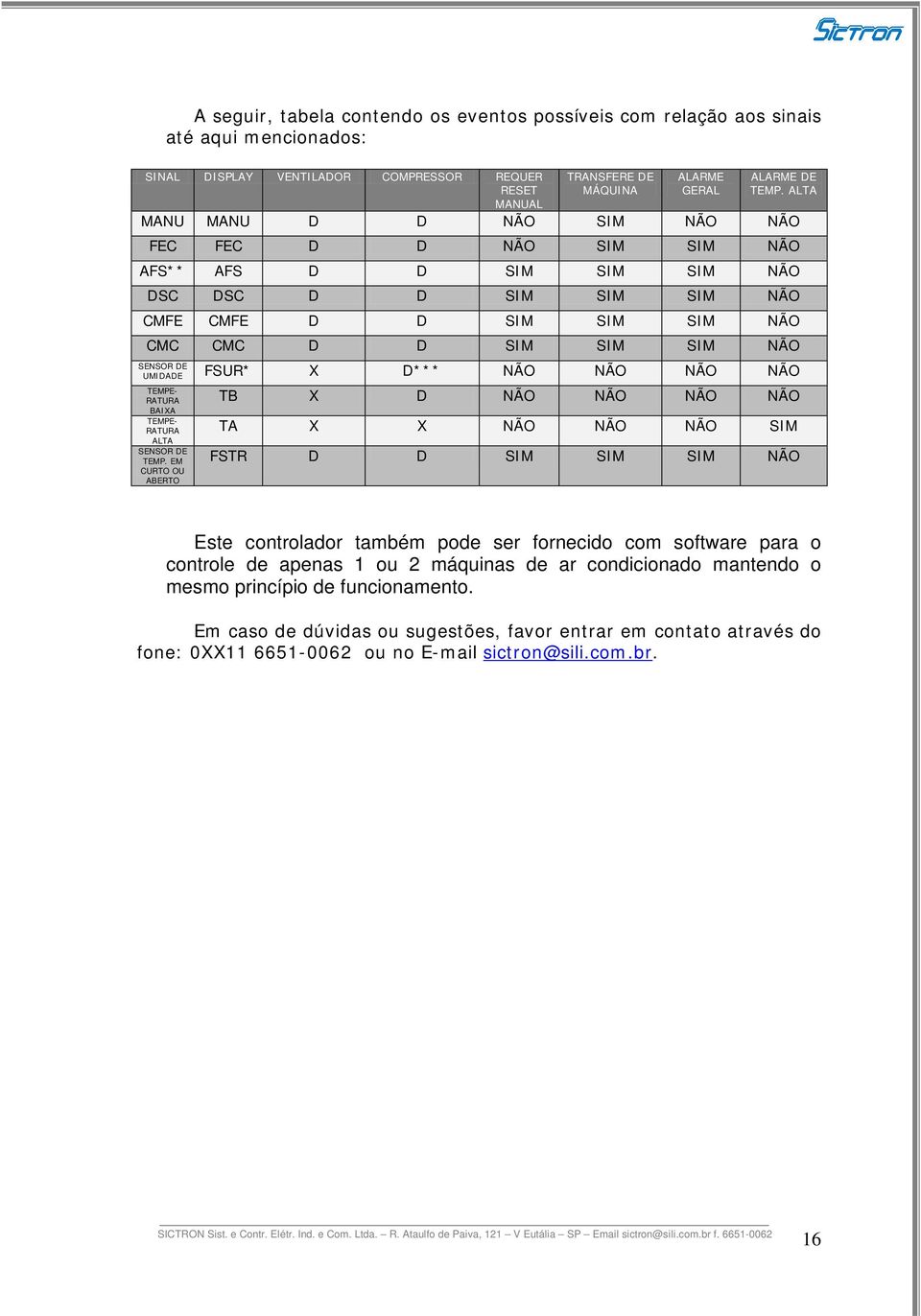 FSUR* X D*** NÃO NÃO NÃO NÃO TEMPE- RATURA BAIXA TEMPE- RATURA ALTA SENSOR DE TEMP.