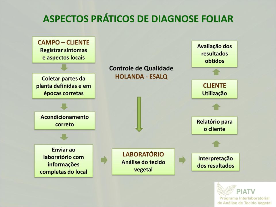 resultados obtidos CLIENTE Utilização Acondicionamento correto Relatório para o cliente Enviar ao