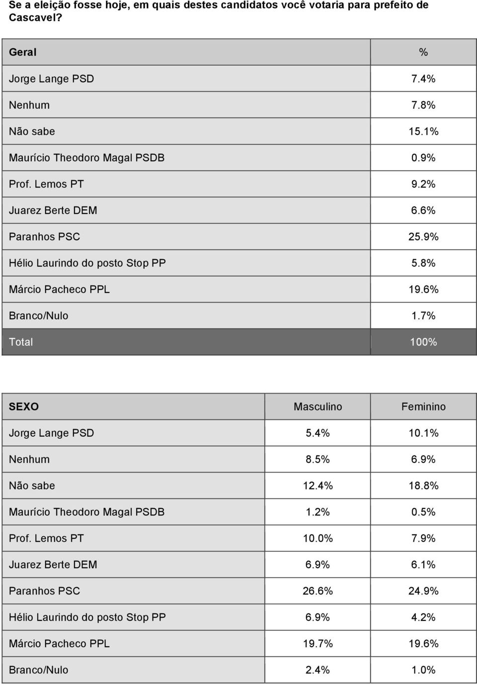 6% Branco/Nulo 1.7% Total 100% SEXO Masculino Feminino Jorge Lange PSD 5.4% 10.1% Nenhum 8.5% 6.9% Não sabe 12.4% 18.8% Maurício Theodoro Magal PSDB 1.2% 0.