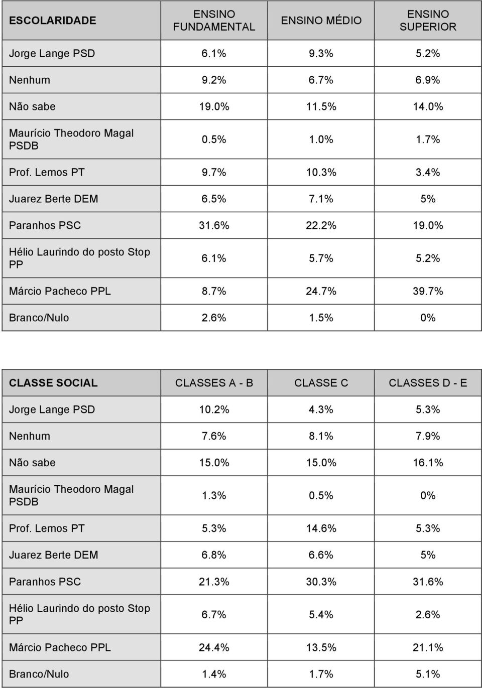 5% 0% CLASSE SOCIAL CLASSES A - B CLASSE C CLASSES D - E Jorge Lange PSD 10.2% 4.3% 5.3% Nenhum 7.6% 8.1% 7.9% Não sabe 15.0% 15.0% 16.1% Maurício Theodoro Magal PSDB 1.3% 0.5% 0% Prof.