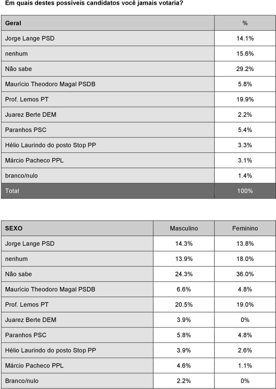 4% Total 100% SEXO Masculino Feminino Jorge Lange PSD 14.3% 13.8% nenhum 13.9% 18.0% Não sabe 24.3% 36.0% Maurício Theodoro Magal PSDB 6.6% 4.