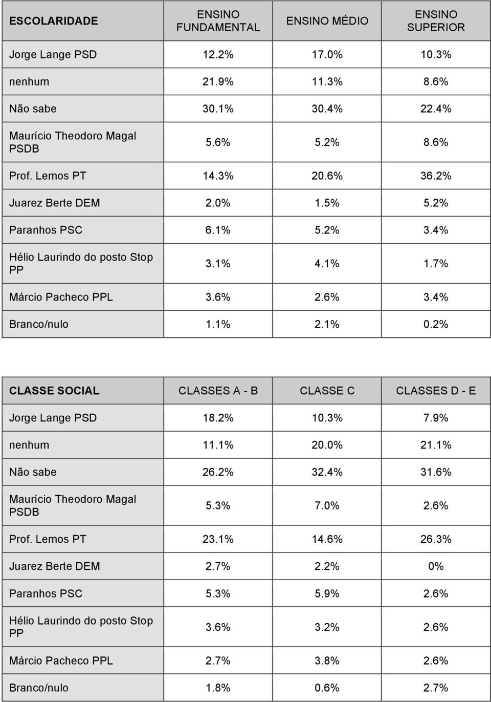 1% 2.1% 0.2% CLASSE SOCIAL CLASSES A - B CLASSE C CLASSES D - E Jorge Lange PSD 18.2% 10.3% 7.9% nenhum 11.1% 20.0% 21.1% Não sabe 26.2% 32.4% 31.6% Maurício Theodoro Magal PSDB 5.3% 7.0% 2.6% Prof.