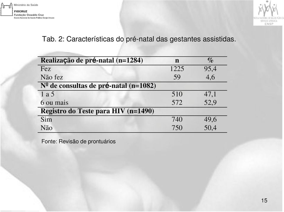 consultas de pré-natal (n=1082) 1 a 5 510 47,1 6 ou mais 572 52,9