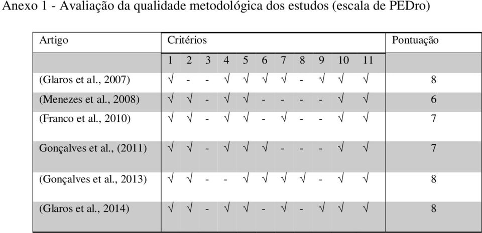 , 2007) - - - 8 (Menezes et al., 2008) - - - - - 6 (Franco et al.