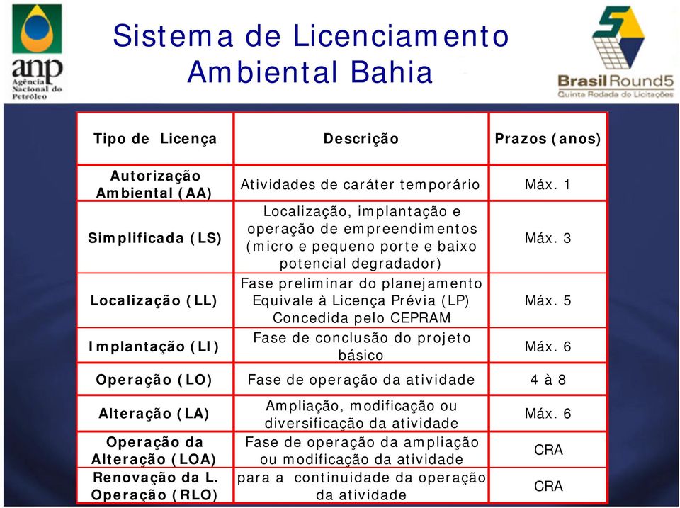 1 Localização, implantação e operação de empreendimentos (micro e pequeno porte e baixo potencial degradador) Fase preliminar do planejamento Equivale à Licença Prévia (LP) Concedida