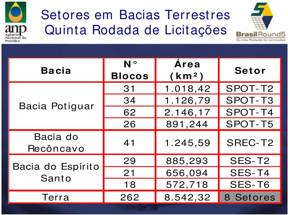 146,17 SPOT-T4 26 891,244 SPOT-T5 Bacia do Recôncavo 41 1.