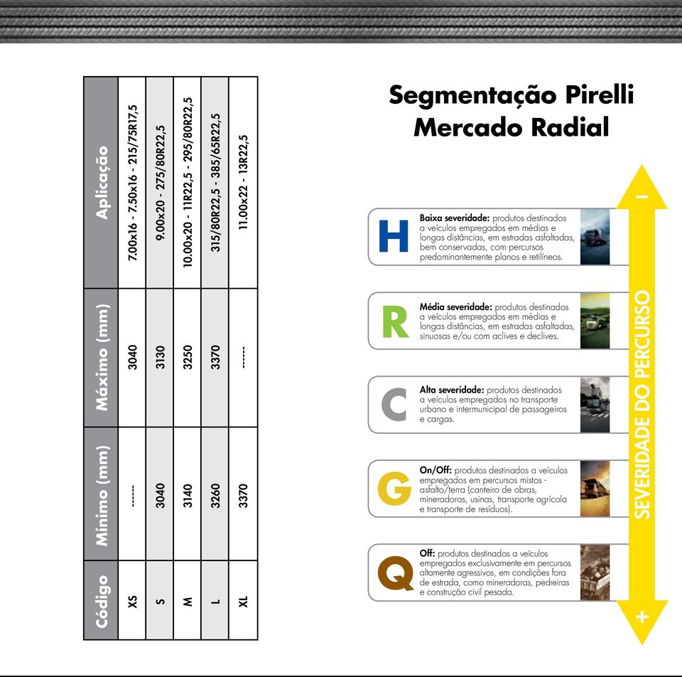 00x22-13R22,5 Segmentação Pirelli Mercado Radial H R C G Q Baixa severidade: produtos destinados a veículos empregados em médias e longas distâncias, em estradas asfaltadas, bem conservadas, com