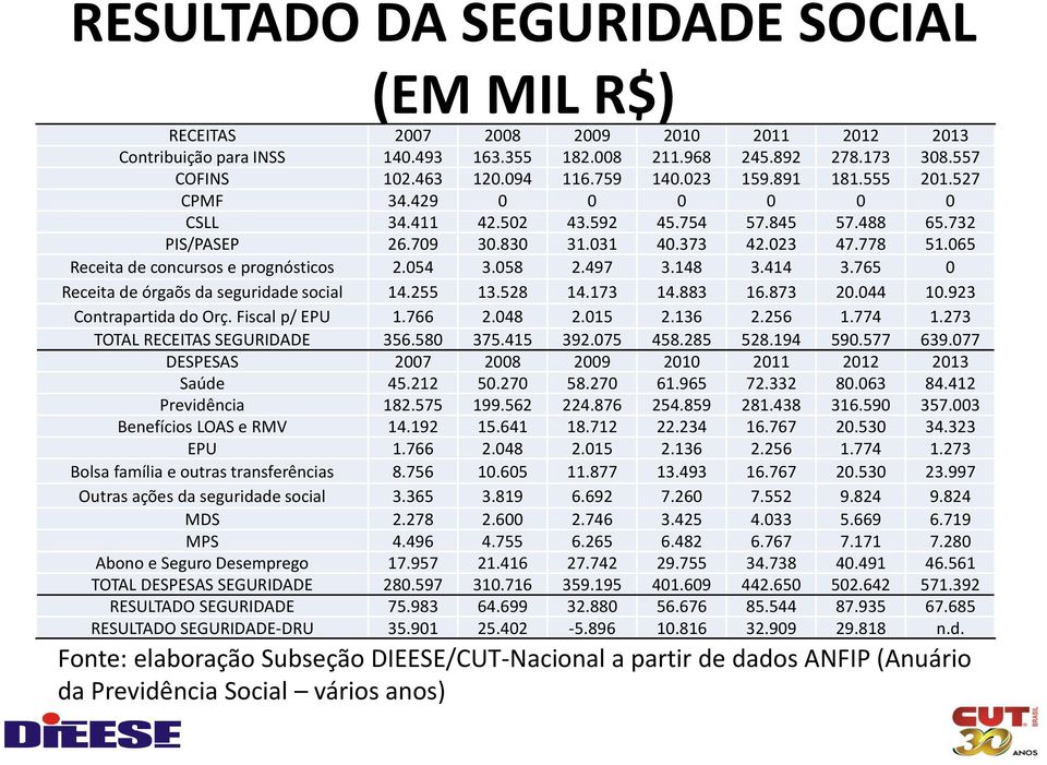 065 Receita de concursos e prognósticos 2.054 3.058 2.497 3.148 3.414 3.765 0 Receita de órgaõs da seguridade social 14.255 13.528 14.173 14.883 16.873 20.044 10.923 Contrapartida do Orç.