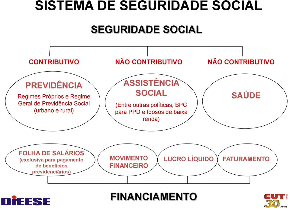 SOCIAL (Entre outras políticas, BPC para PPD e Idosos de baixa renda) SAÚDE FOLHA DE SALÁRIOS