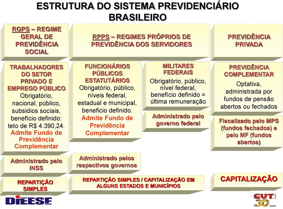 Admite Fundo de Previdência Complementar FUNCIONÁRIOS PÚBLICOS ESTATUTÁRIOS Obrigatório, público, níveis federal, estadual e municipal, beneficio definido.