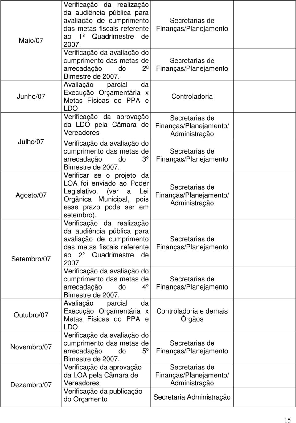 Avaliação parcial da Execução Orçamentária x Metas Físicas do PPA e LDO Verificação da aprovação da LDO pela Câmara de Vereadores Verificação da avaliação do cumprimento das metas de arrecadação do