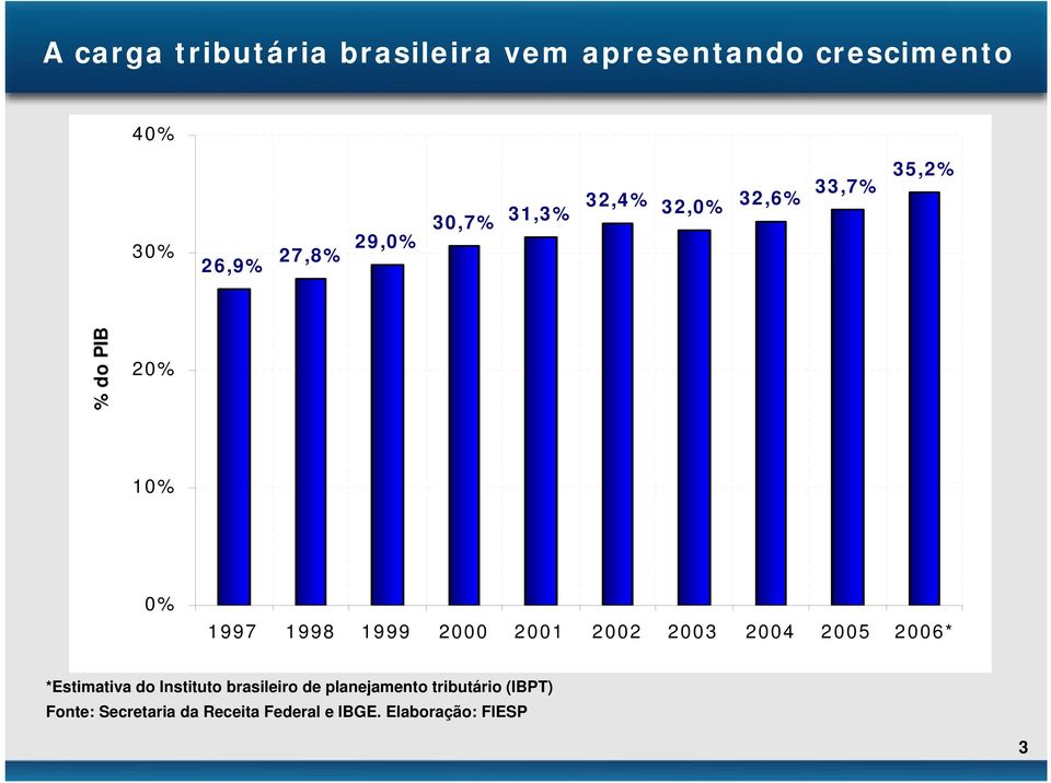 2000 2001 2002 2003 2004 2005 2006* *Estimativa do Instituto brasileiro de
