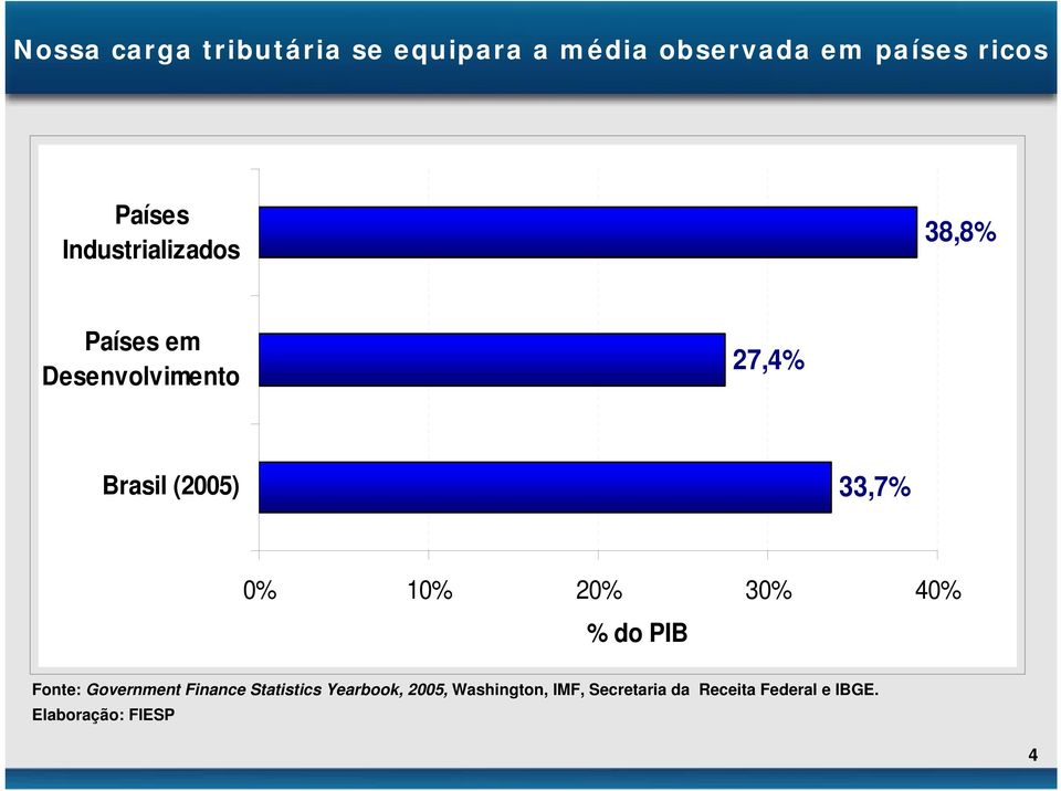 0% 10% 20% 30% 40% % do PIB Fonte: Government Finance Statistics Yearbook,