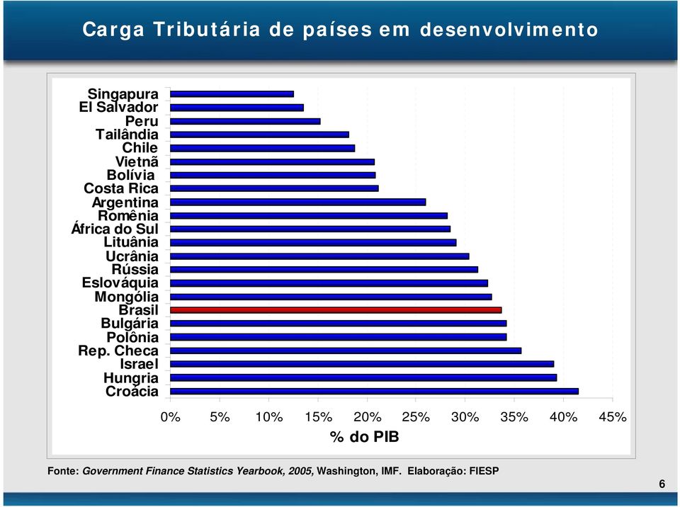 Brasil Bulgária Polônia Rep.