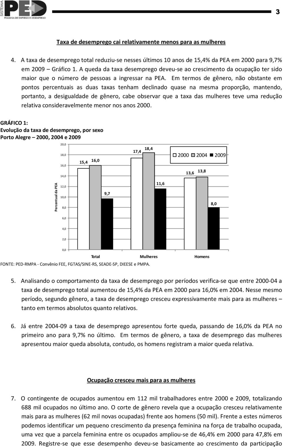 Em termos de gênero, não obstante em pontos percentuais as duas taxas tenham declinado quase na mesma proporção, mantendo, portanto, a desigualdade de gênero, cabe observar que a taxa das mulheres