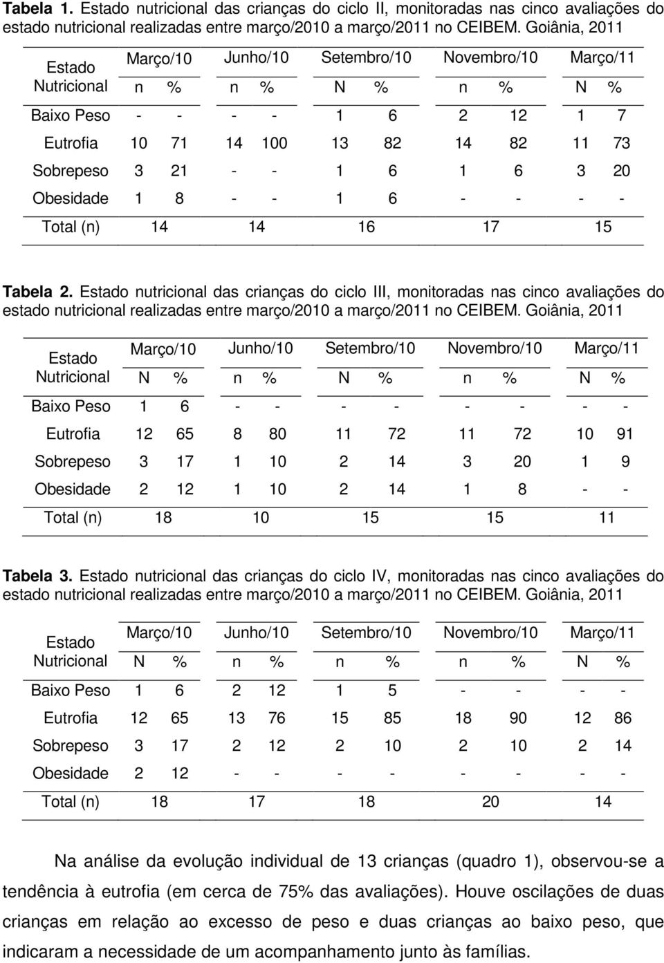 2. nutricional das crianças do ciclo III, monitoradas nas cinco avaliações do estado nutricional realizadas entre março/ a março/2011 no CEIBEM.