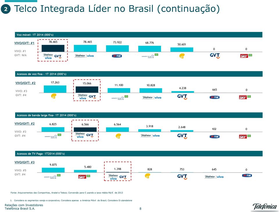 238 665 0 Acessos de banda larga fixa 1T 2014 (000 s) VIVO/GVT: #2 VIVO: #3 GVT: #4 6.825 6.566 6.564 3.918 2.