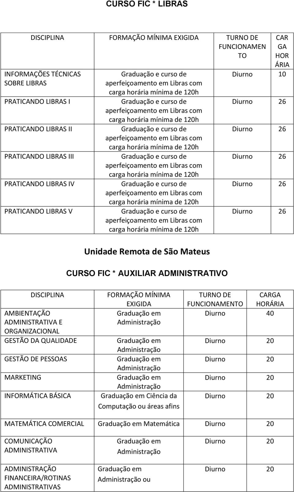 aperfeiçoamento em Libras com carga Unidade Remota de São Mateus CURSO FIC * AUXILIAR ADMINISTRATIVO CAR GA HOR ÁRIA 10 26 26 26 26 26 DISCIPLINA AMBIENTAÇÃO ADMINISTRATIVA E ORGANIZACIONAL GESTÃO DA