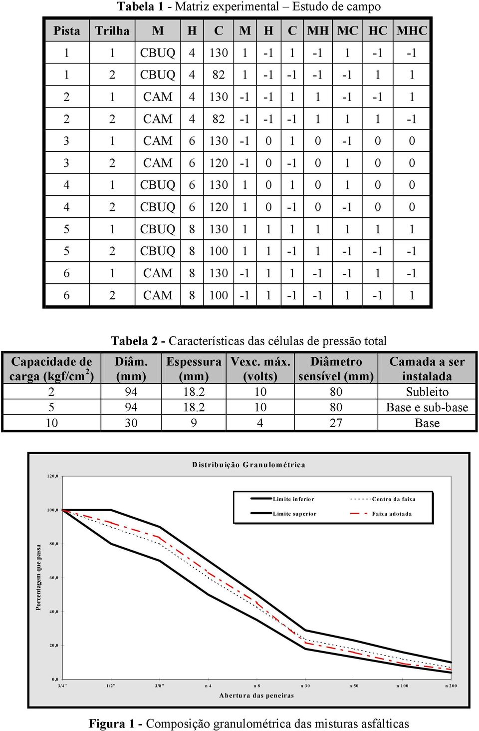 -1 1-1 6 2 CAM 8 100-1 1-1 -1 1-1 1 Tabela 2 - Características das células de pressão total Capacidade de Diâm. Espessura Vexc. máx.