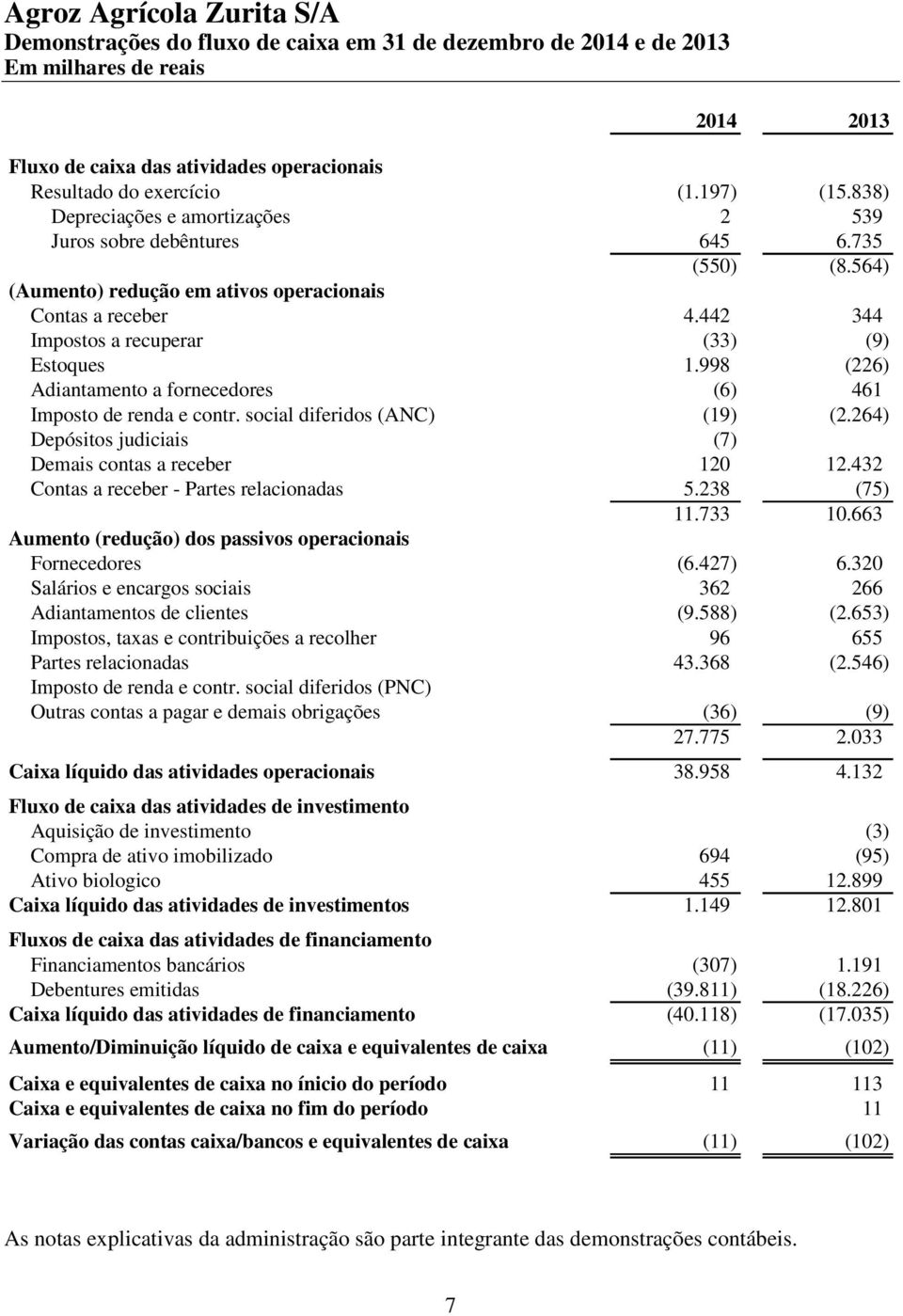 998 (226) Adiantamento a fornecedores (6) 461 Imposto de renda e contr. social diferidos (ANC) (19) (2.264) Depósitos judiciais (7) Demais contas a receber 120 12.