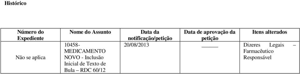 60/12 Data da notificação/petição Data de aprovação da petição