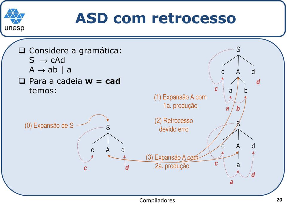 produção c S c A a a b b d d (0) Expansão de S S (2)