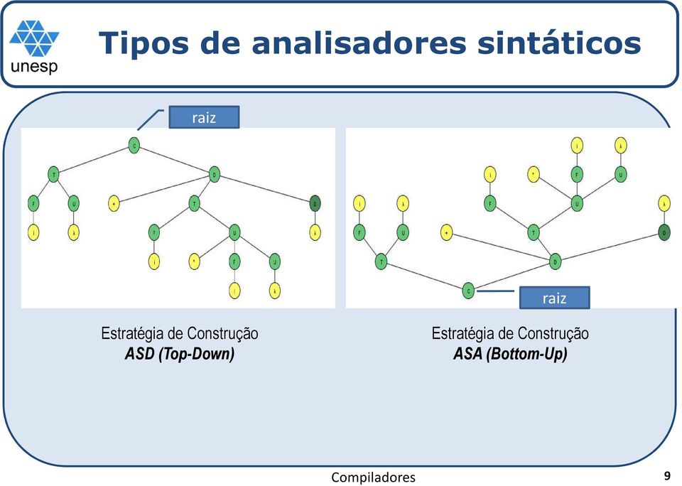 de Construção ASD (Top-Down)