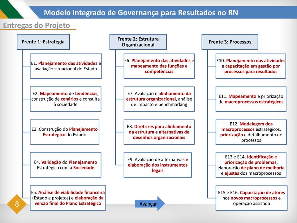 Planejamento das atividades e capacitação em gestão por processos para resultados E2. Mapeamento de tendências, construção de cenários e consulta à sociedade E7.