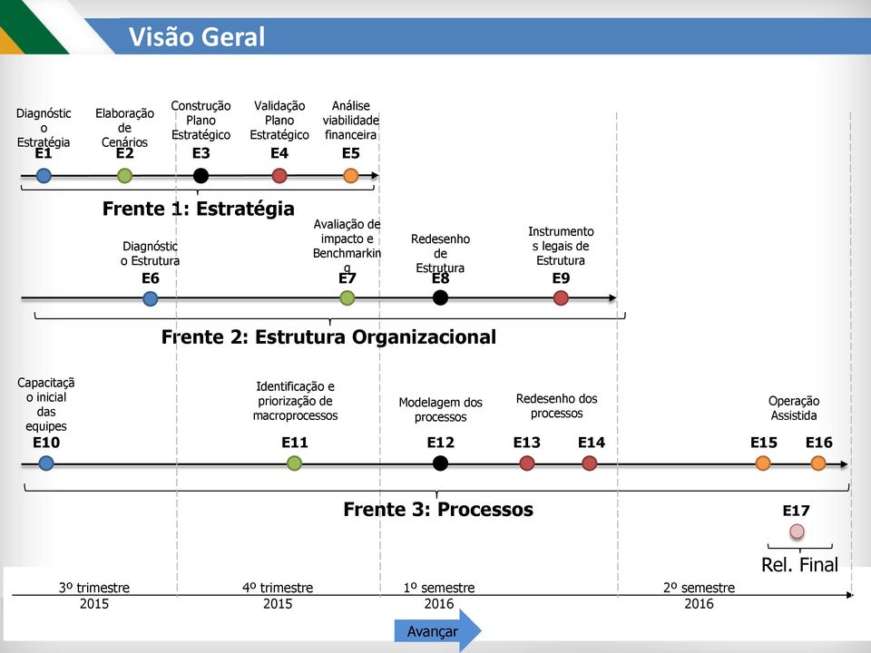 Frente 2: Estrutura Organizacional Capacitaçã o inicial das equipes Identificação e priorização de macroprocessos Modelagem dos processos Redesenho dos