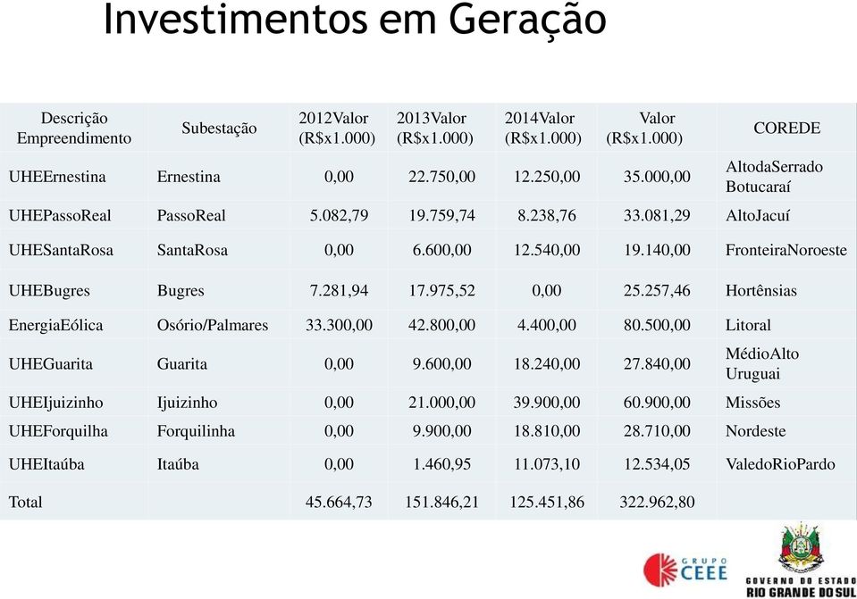 140,00 FronteiraNoroeste UHEBugres Bugres 7.281,94 17.975,52 0,00 25.257,46 Hortênsias EnergiaEólica Osório/Palmares 33.300,00 42.800,00 4.400,00 80.500,00 Litoral UHEGuarita Guarita 0,00 9.600,00 18.