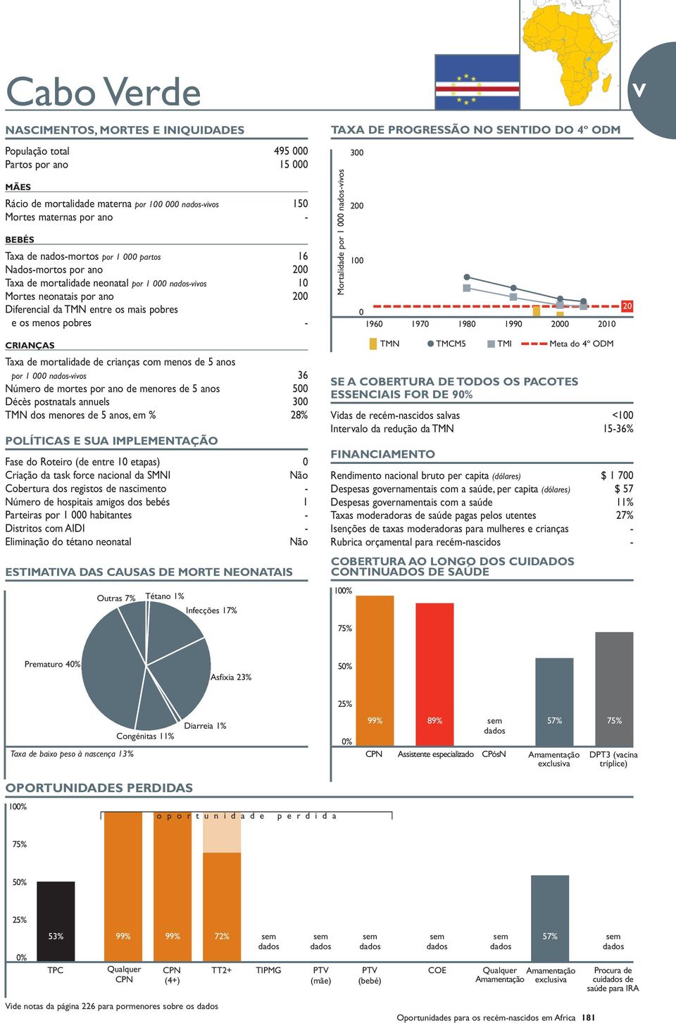 de 5 anos, em % 28% Fase do Roteiro (de entre 1 etapas) Cobertura dos registos de nascimento - Número de hospitais amigos dos bebés 1 Parteiras por 1 habitantes - Distritos com AIDI - Outras 7%