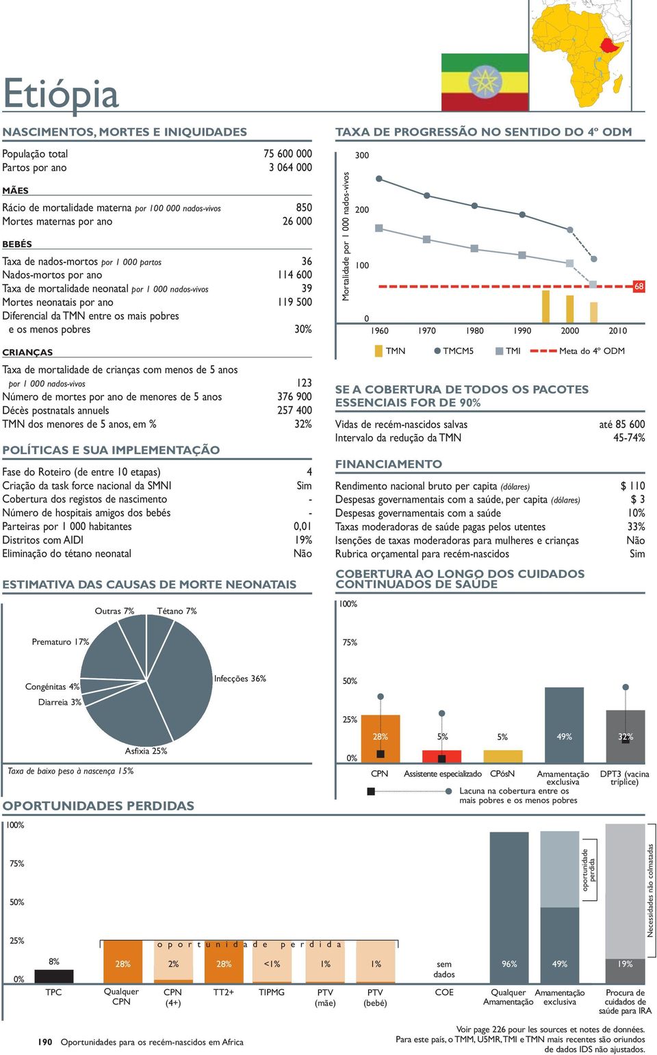 TMN dos menores de 5 anos, em % 32% Fase do Roteiro (de entre 1 etapas) 4 Cobertura dos registos de nascimento - Número de hospitais amigos dos bebés - Parteiras por 1 habitantes,1 Distritos com AIDI