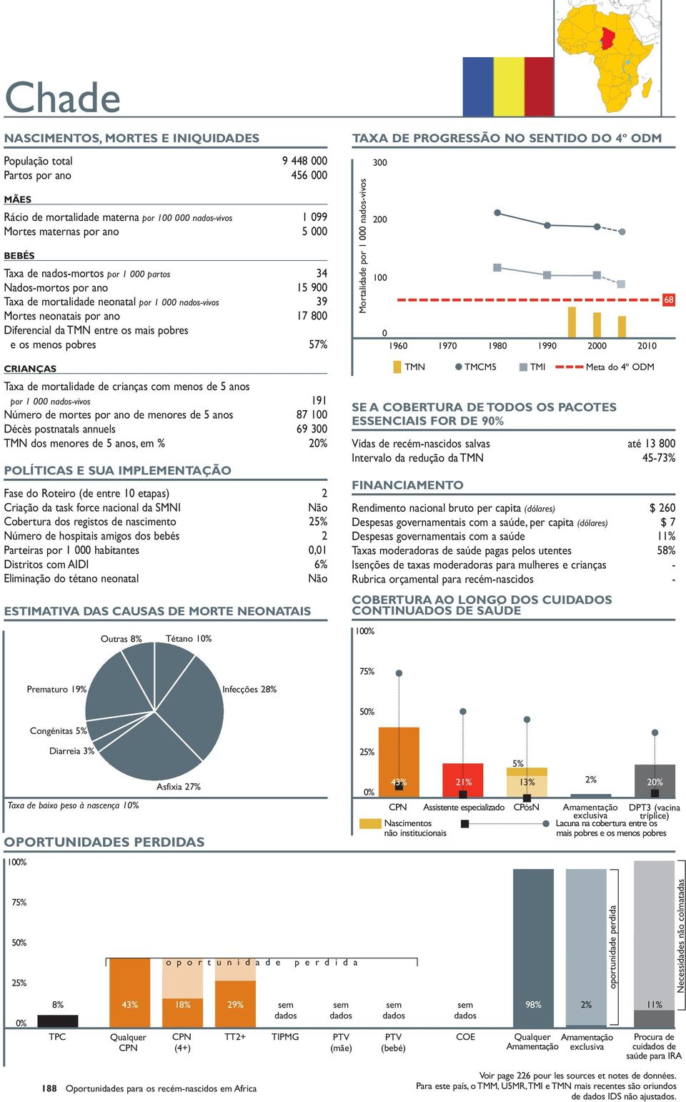 TMN dos menores de 5 anos, em % 2 Fase do Roteiro (de entre 1 etapas) 2 Cobertura dos registos de nascimento Número de hospitais amigos dos bebés 2 Parteiras por 1 habitantes,1 Distritos com AIDI 6%