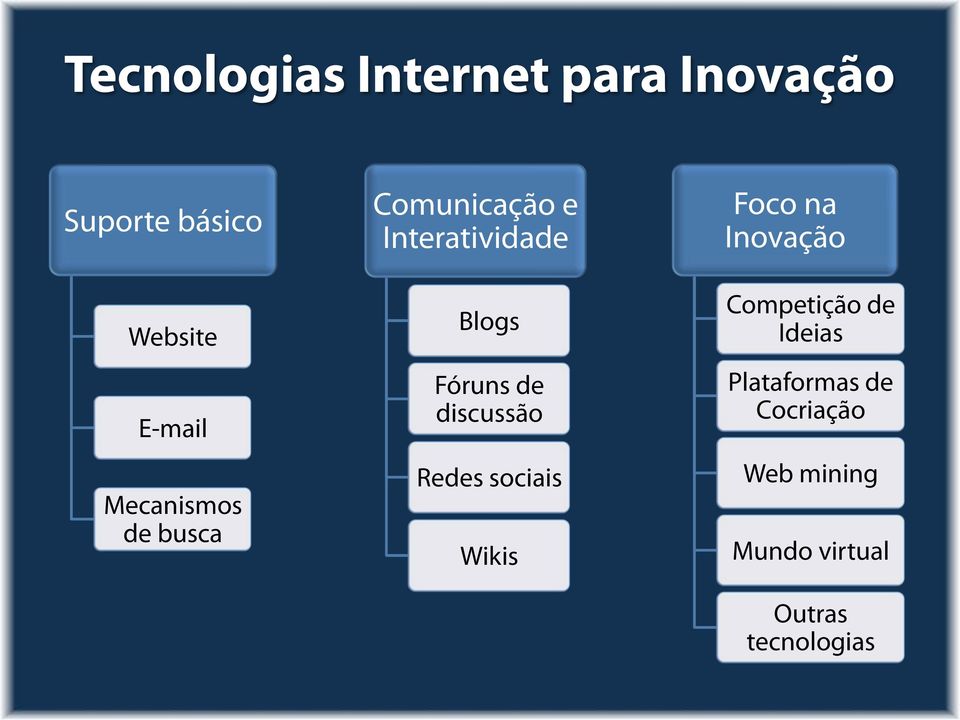 discussão Redes sociais Wikis Foco na Inovação Competição de