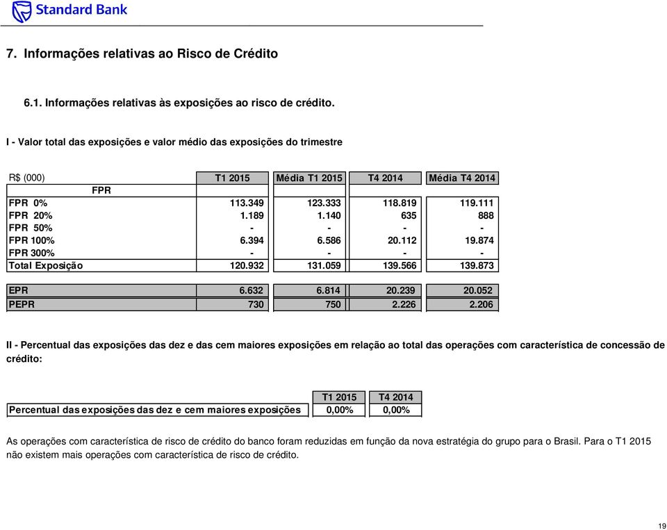 140 635 888 FPR 50% - - - - FPR 100% 6.394 6.586 20.112 19.874 FPR 300% - - - - Total Exposição 120.932 131.059 139.566 139.873 EPR 6.632 6.814 20.239 20.052 PEPR 730 750 2.226 2.