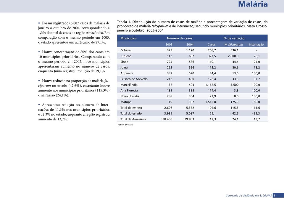 Comparando com o mesmo período em 2003, nove municípios apresentaram aumento no número de casos, enquanto Juína registrou redução de 19,1%.