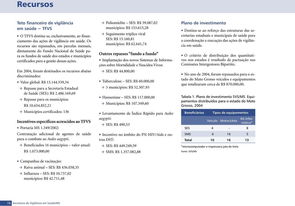 Em 2004, foram destinados os recursos abaixo discriminados: Valor global: R$ 13.144.539,34 Repasse para a Secretaria Estadual de Saúde (SES): R$ 2.486.169,69 Repasse para os municípios: R$ 10.654.