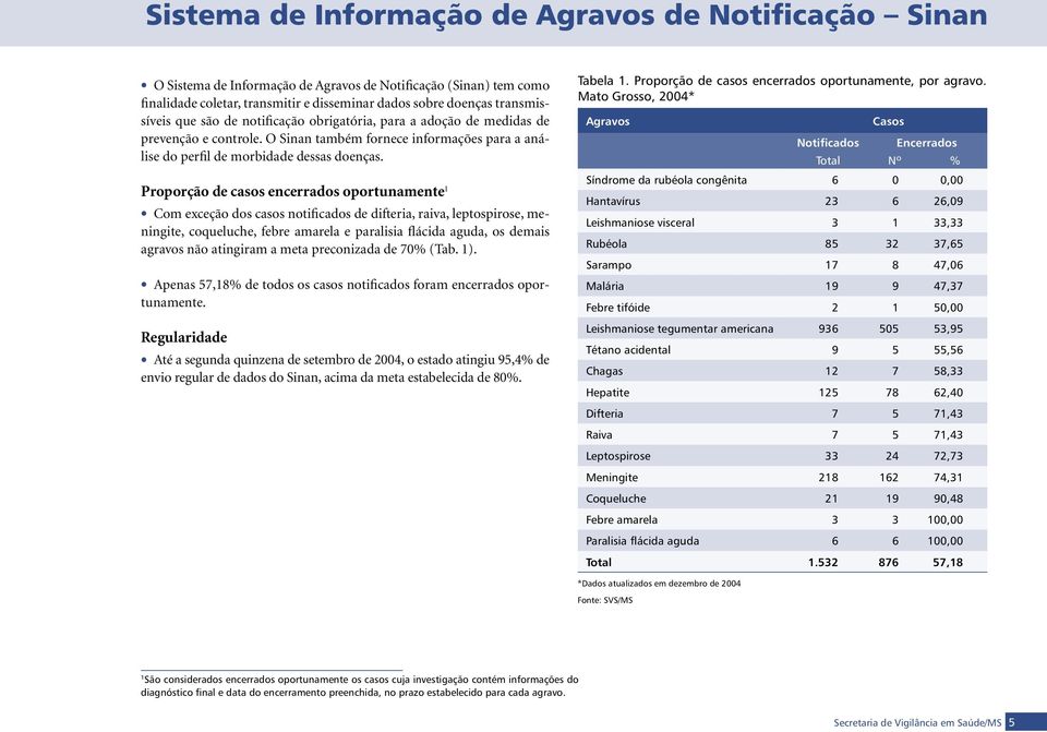 Proporção de casos encerrados oportunamente 1 Com exceção dos casos notificados de difteria, raiva, leptospirose, meningite, coqueluche, febre amarela e paralisia flácida aguda, os demais agravos não