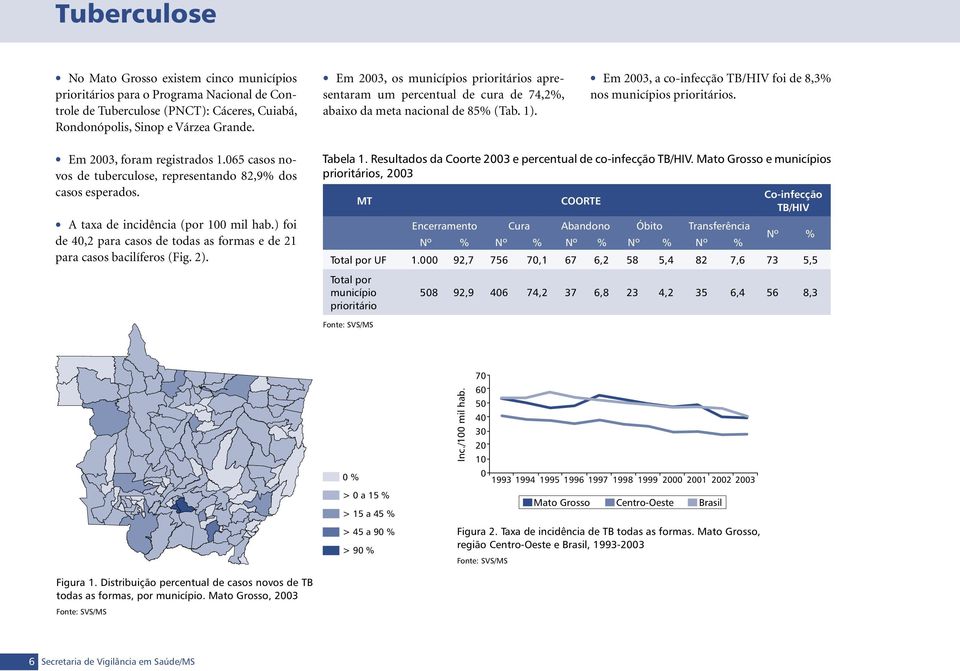 Em 2003, foram registrados 1.065 casos novos de tuberculose, representando 82,9% dos casos esperados. A taxa de incidência (por 100 mil hab.