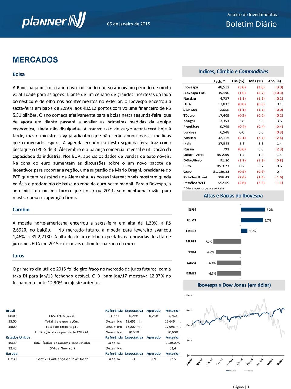 512 pontos com volume financeiro de R$ 5,31 bilhões.