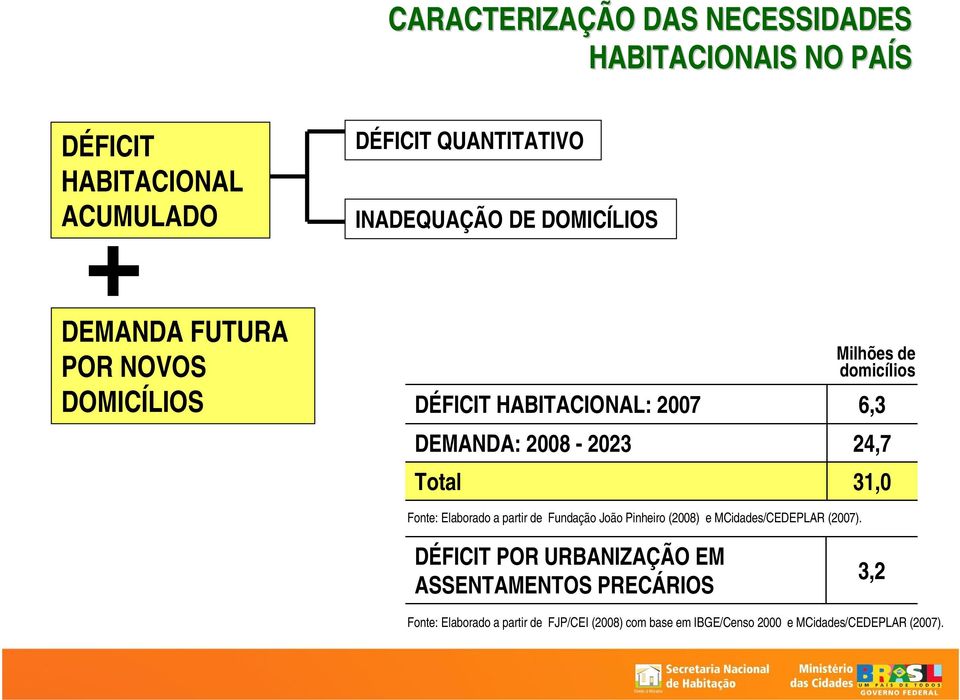 Total 31,0 Fonte: Elaborado a partir de Fundação João Pinheiro (2008) e MCidades/CEDEPLAR (2007).